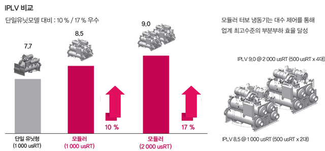 IPLV 비교 그래프, 모듈러 터보 냉동기는 대수 제어를 통해 업계 최고 수준의 부분부하 효율 달성